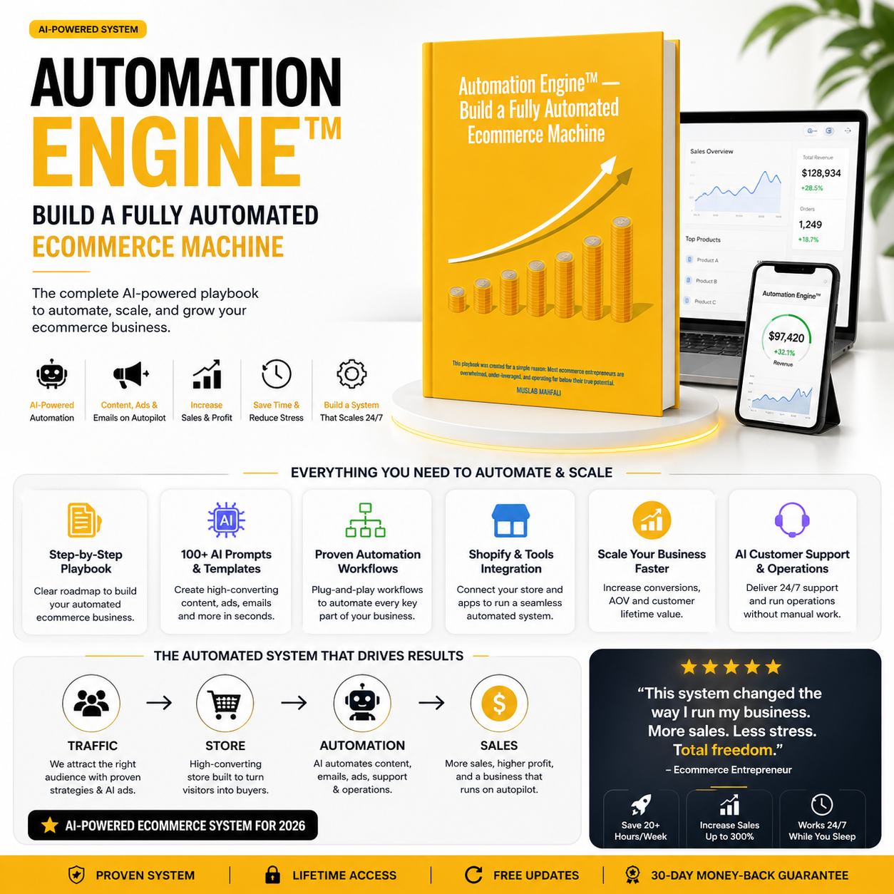 AI ecommerce automation workflow diagram traffic store automation sales system showing how to scale Shopify business with AI tools